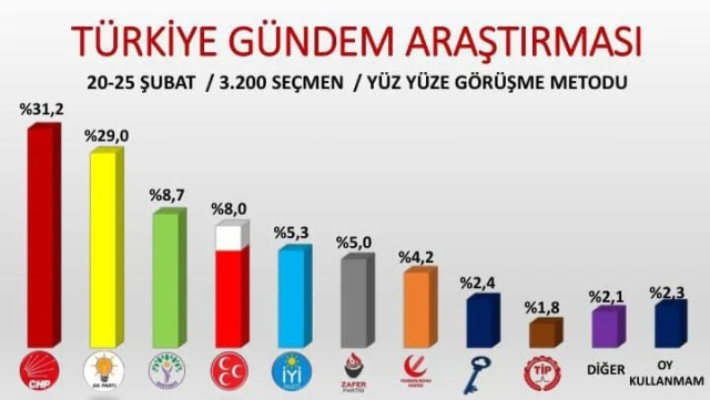 Öcalan’ın Çağrısı Sonrası Ilk Anket Siyasi Denge Değişiyor Mu2