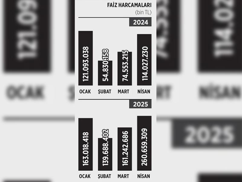 Bütçe Faize Çalıştı, Harcama Yükü Halka Kaldı2
