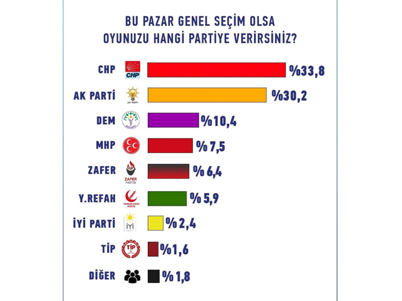 İmamoğlu’nun Gözaltına Alınması Sonrası Partiler Arası Oy Dağılımı Değişti (2)