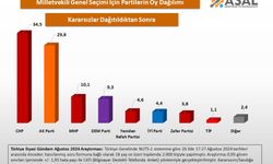 Ağustosta yapılan iki anket sonucuna göre AK Parti'nin oyları düşüyor