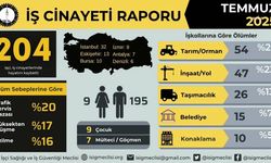 Temmuz ayında 204 işçi, 2025 yılında ise 1165 işçi hayatını kaybetti